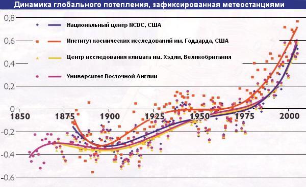 глобальное потепление