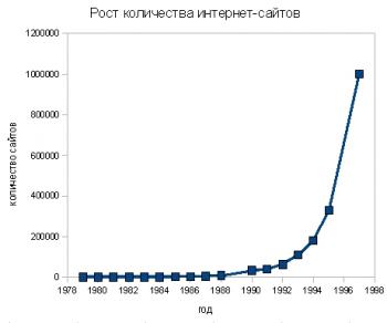 рост количества интернет-сайтов с 1979 по 1998