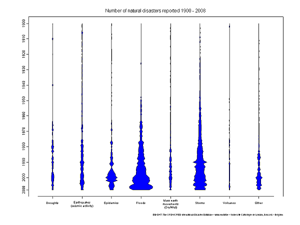 Природные бедствия с 1900 по 2008
